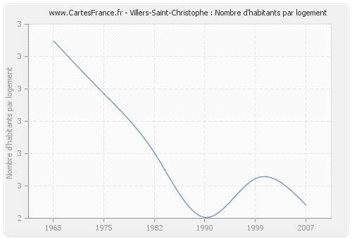Villers-Saint-Christophe : Nombre d'habitants par logement