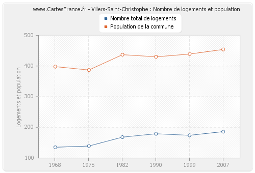 Villers-Saint-Christophe : Nombre de logements et population