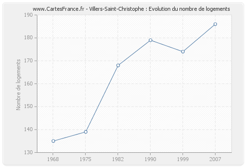 Villers-Saint-Christophe : Evolution du nombre de logements