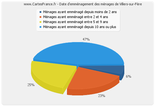 Date d'emménagement des ménages de Villers-sur-Fère