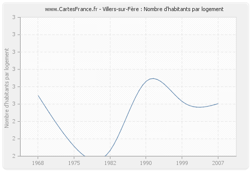 Villers-sur-Fère : Nombre d'habitants par logement