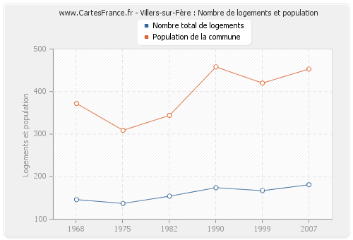 Villers-sur-Fère : Nombre de logements et population