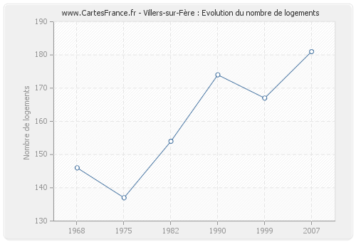 Villers-sur-Fère : Evolution du nombre de logements