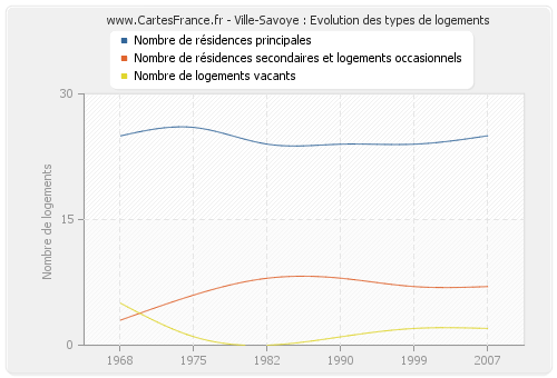 Ville-Savoye : Evolution des types de logements