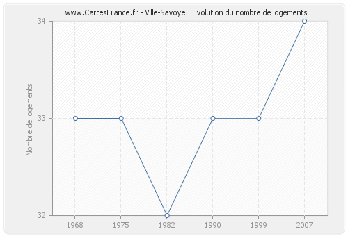 Ville-Savoye : Evolution du nombre de logements