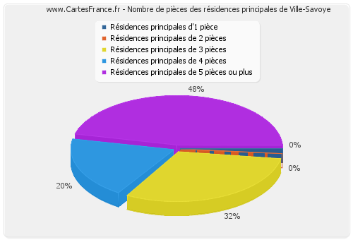 Nombre de pièces des résidences principales de Ville-Savoye