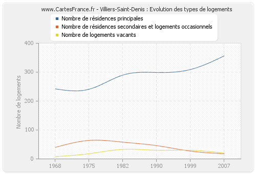 Villiers-Saint-Denis : Evolution des types de logements