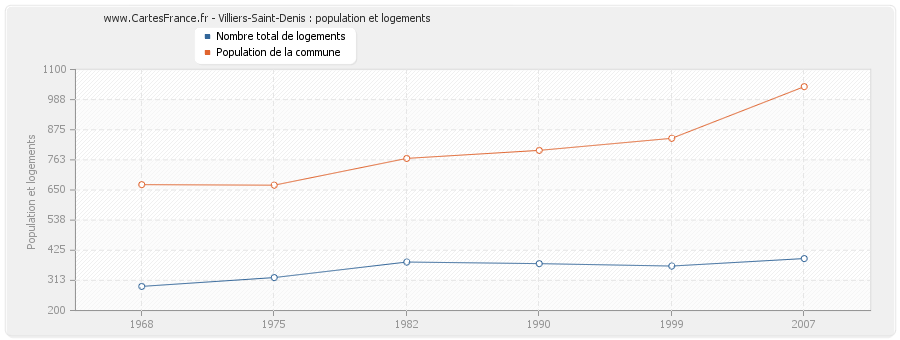 Villiers-Saint-Denis : population et logements