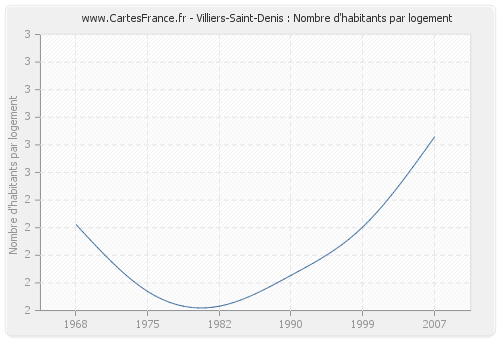 Villiers-Saint-Denis : Nombre d'habitants par logement