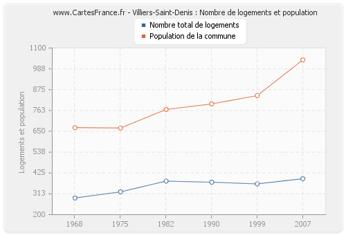 Villiers-Saint-Denis : Nombre de logements et population