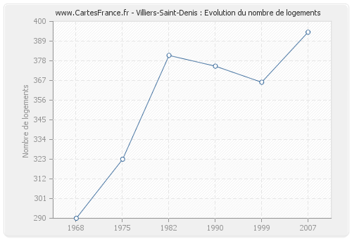 Villiers-Saint-Denis : Evolution du nombre de logements