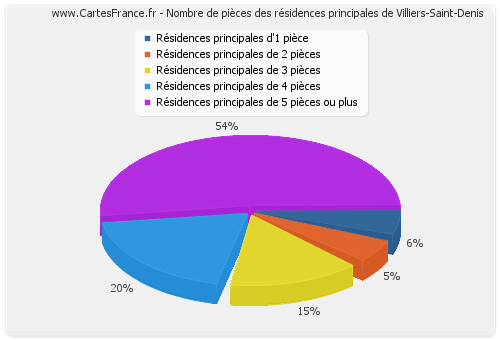 Nombre de pièces des résidences principales de Villiers-Saint-Denis