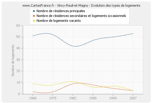 Vincy-Reuil-et-Magny : Evolution des types de logements