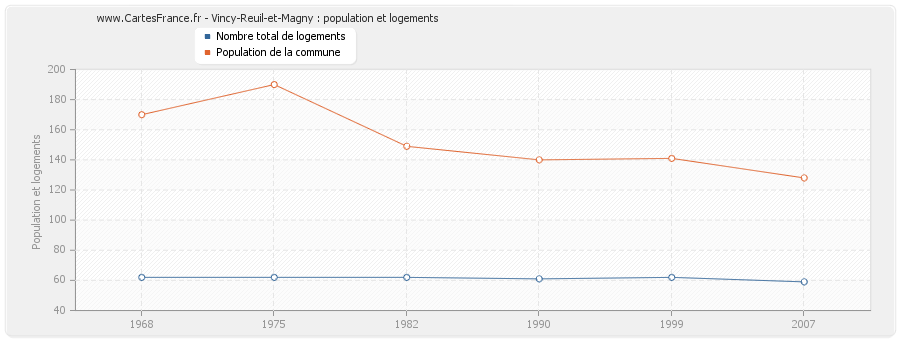 Vincy-Reuil-et-Magny : population et logements