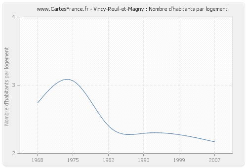 Vincy-Reuil-et-Magny : Nombre d'habitants par logement