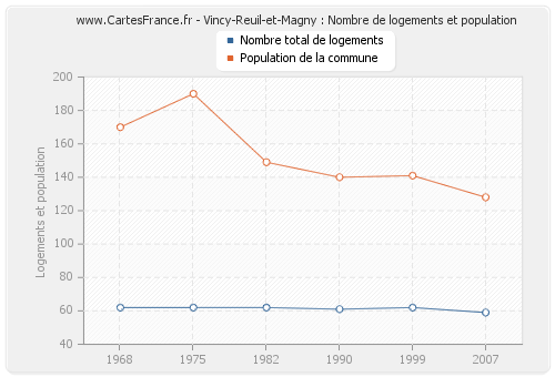 Vincy-Reuil-et-Magny : Nombre de logements et population