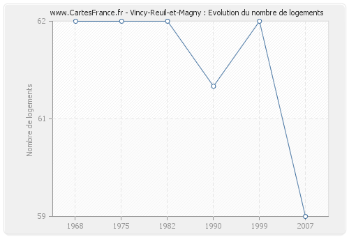 Vincy-Reuil-et-Magny : Evolution du nombre de logements