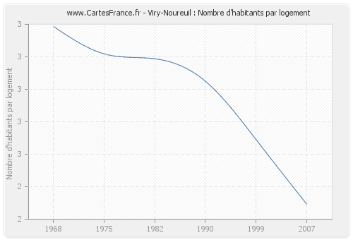 Viry-Noureuil : Nombre d'habitants par logement
