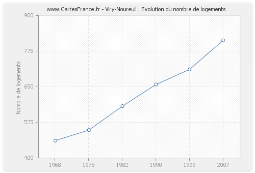 Viry-Noureuil : Evolution du nombre de logements