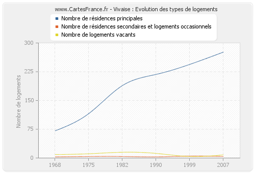 Vivaise : Evolution des types de logements