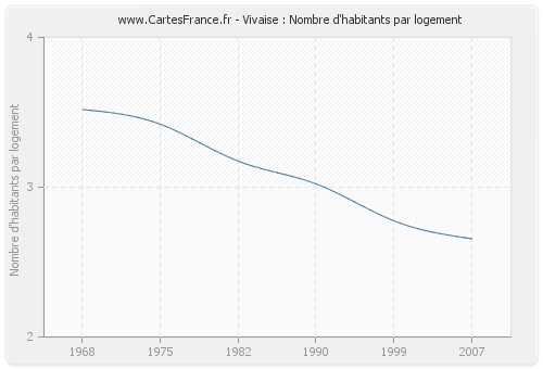 Vivaise : Nombre d'habitants par logement