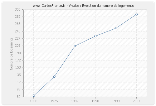 Vivaise : Evolution du nombre de logements