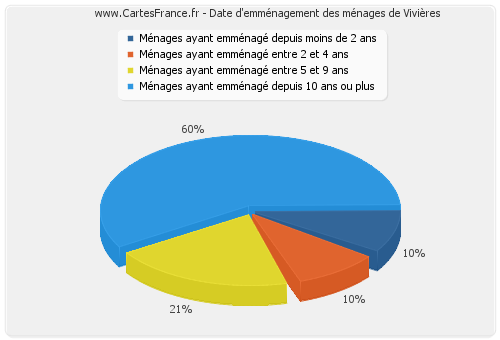 Date d'emménagement des ménages de Vivières