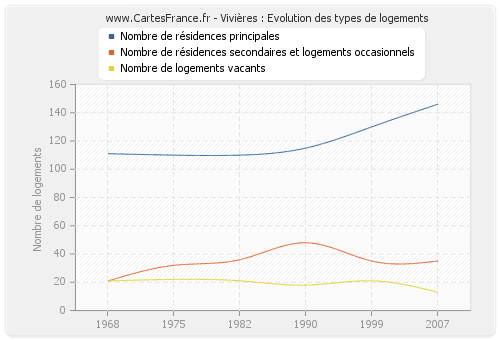 Vivières : Evolution des types de logements