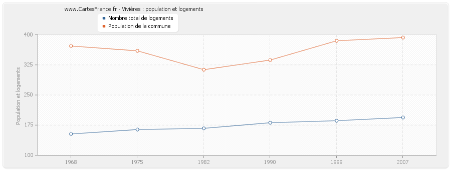 Vivières : population et logements