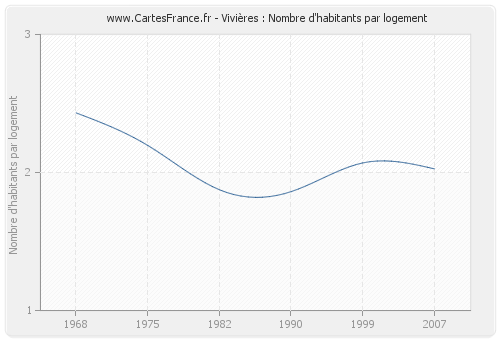 Vivières : Nombre d'habitants par logement