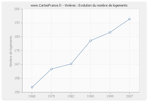 Vivières : Evolution du nombre de logements