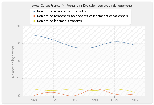 Voharies : Evolution des types de logements