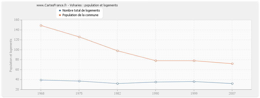 Voharies : population et logements