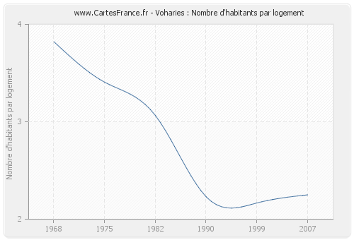 Voharies : Nombre d'habitants par logement