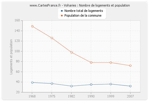 Voharies : Nombre de logements et population