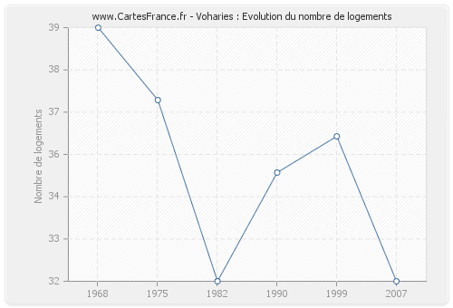 Voharies : Evolution du nombre de logements