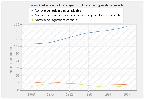 Vorges : Evolution des types de logements