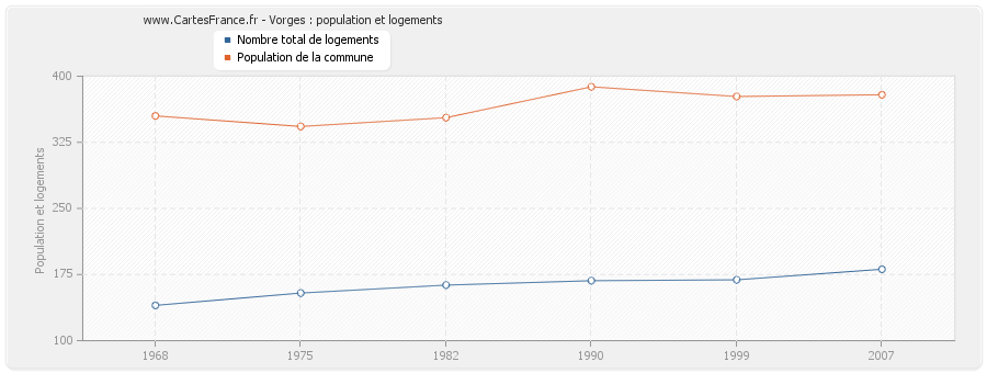 Vorges : population et logements