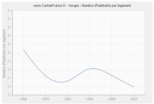 Vorges : Nombre d'habitants par logement