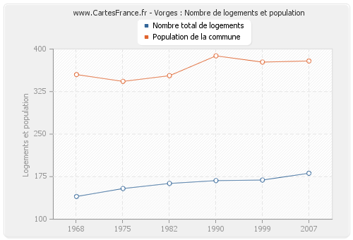 Vorges : Nombre de logements et population