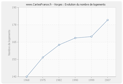 Vorges : Evolution du nombre de logements