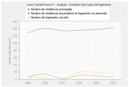 Voulpaix : Evolution des types de logements