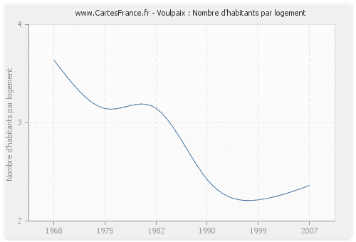 Voulpaix : Nombre d'habitants par logement