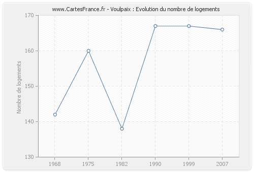 Voulpaix : Evolution du nombre de logements