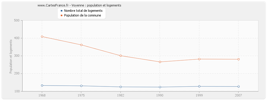 Voyenne : population et logements