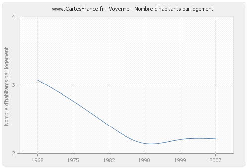 Voyenne : Nombre d'habitants par logement