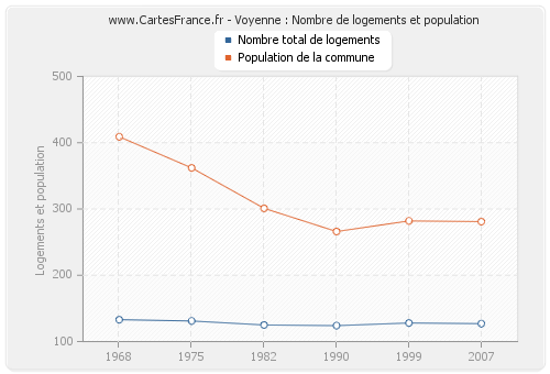 Voyenne : Nombre de logements et population