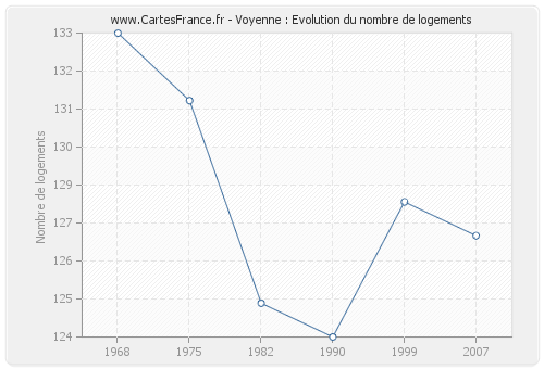 Voyenne : Evolution du nombre de logements