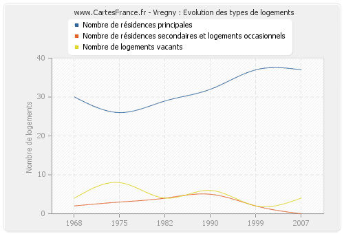 Vregny : Evolution des types de logements