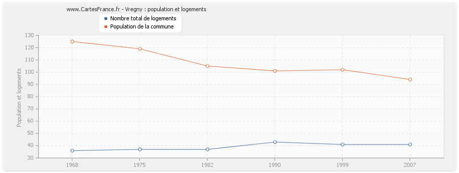 Vregny : population et logements